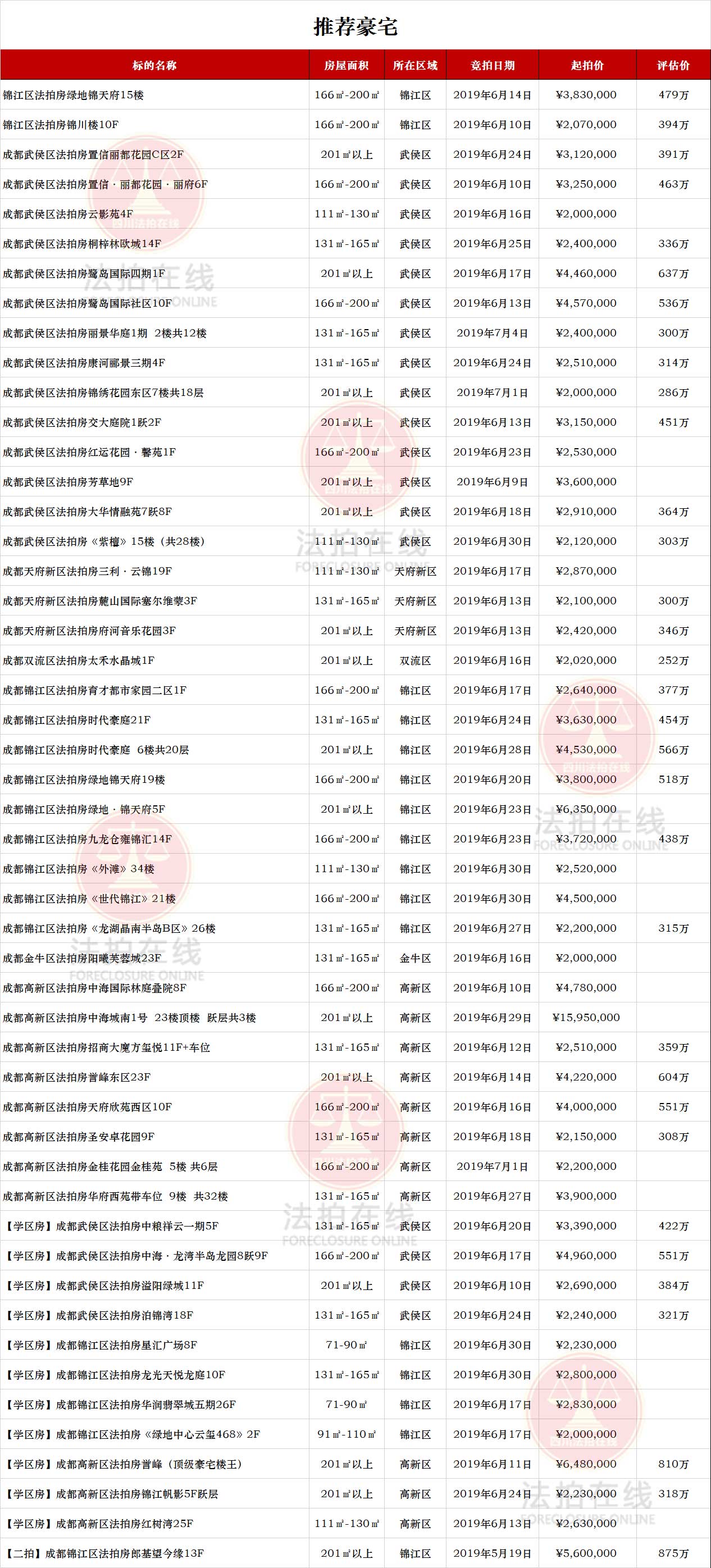 成都品质豪宅法拍房6月1日更新